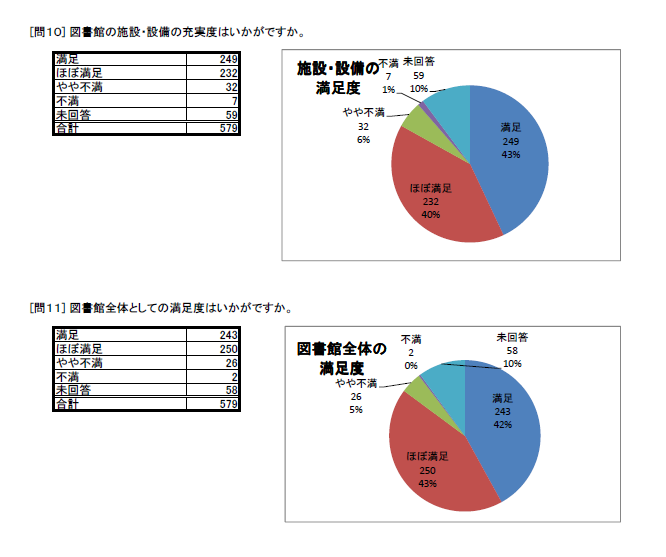 http://www.lib.pref.yamanashi.jp/survey2014_Q10Q11.png
