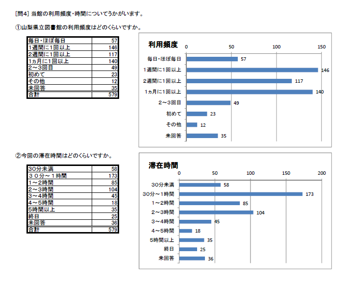 http://www.lib.pref.yamanashi.jp/survey2014_Q4.png