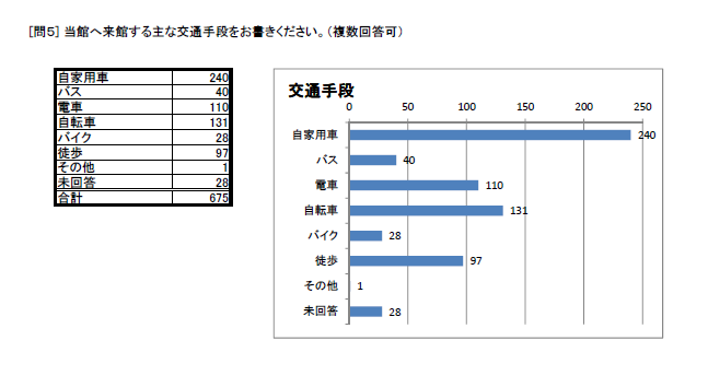 http://www.lib.pref.yamanashi.jp/survey2014_Q5.png
