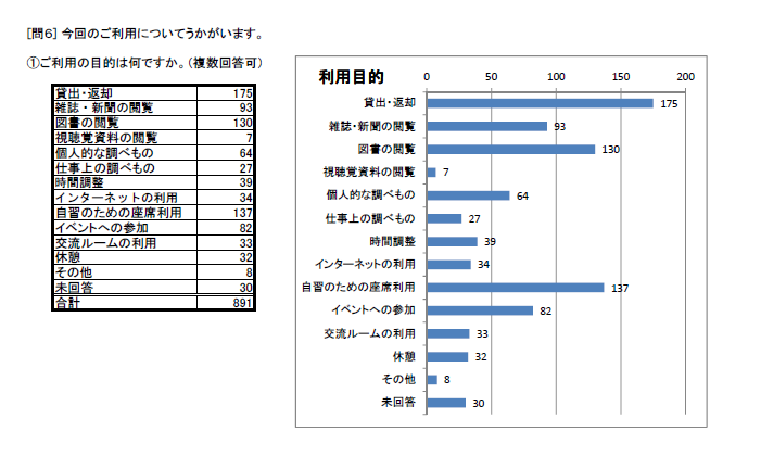 http://www.lib.pref.yamanashi.jp/survey2014_Q6_1.png