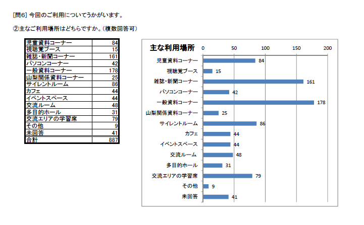 http://www.lib.pref.yamanashi.jp/survey2014_Q6_2.png