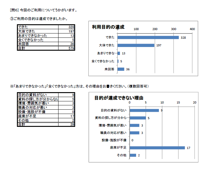 http://www.lib.pref.yamanashi.jp/survey2014_Q6_3.png
