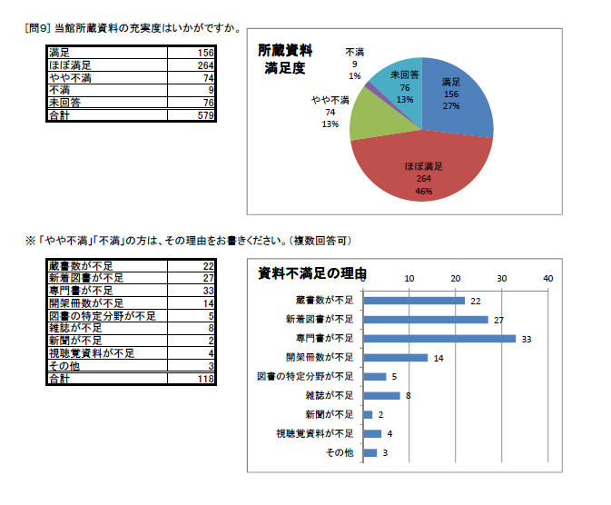 http://www.lib.pref.yamanashi.jp/survey2014_Q9.png