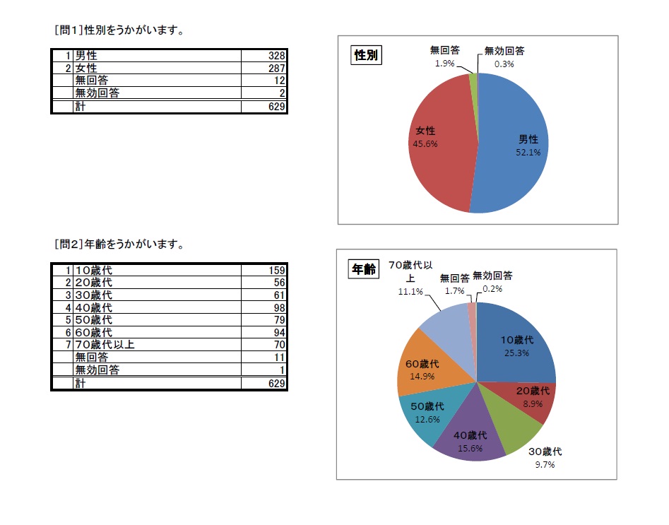 http://www.lib.pref.yamanashi.jp/survey2015_q1q2.jpg