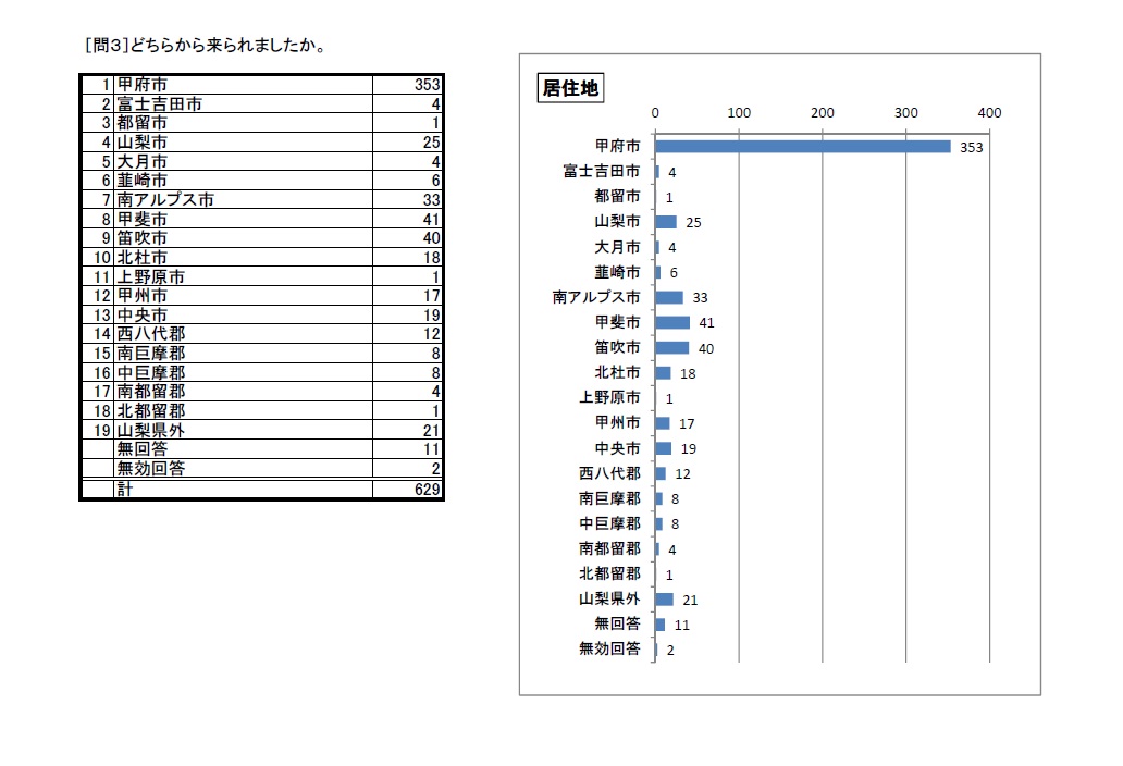 http://www.lib.pref.yamanashi.jp/survey2015_q3.jpg