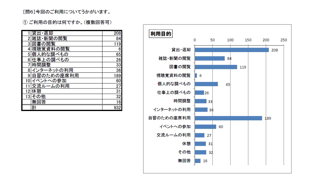 http://www.lib.pref.yamanashi.jp/survey2015_q6_1.jpg