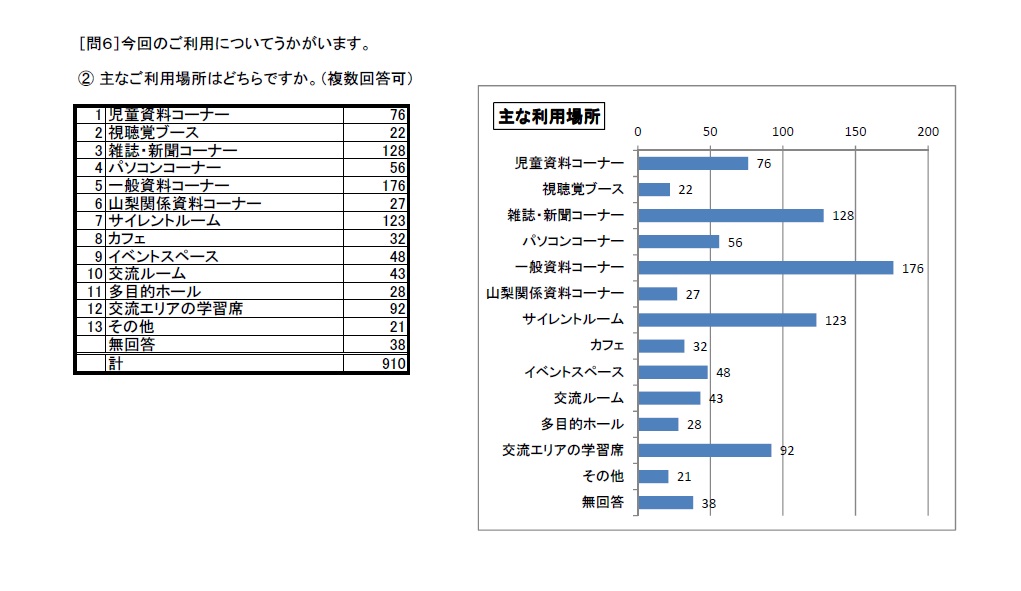 http://www.lib.pref.yamanashi.jp/survey2015_q6_2.jpg