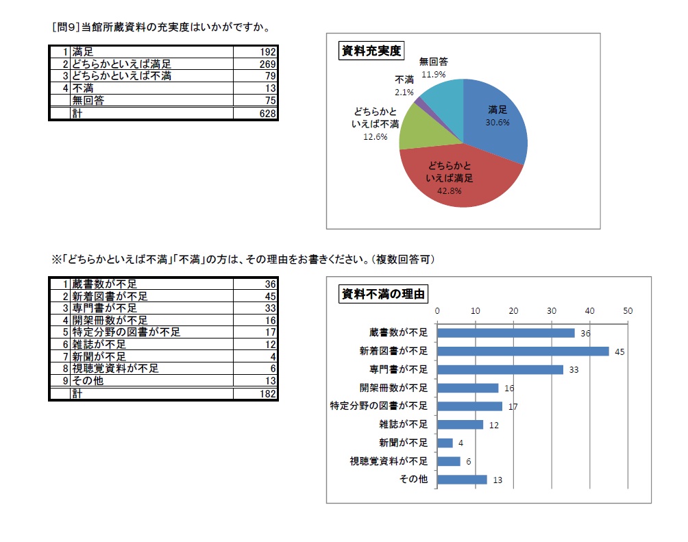 http://www.lib.pref.yamanashi.jp/survey2015_q9.jpg