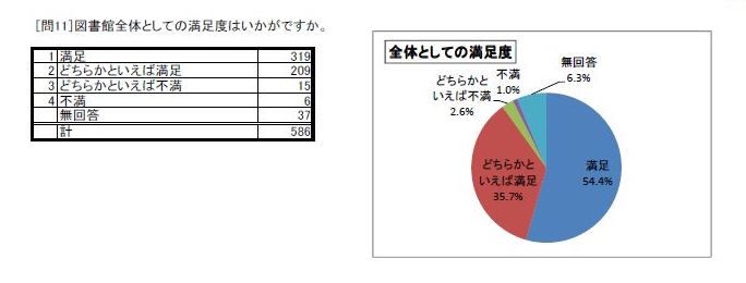 http://www.lib.pref.yamanashi.jp/survey2016_q11.jpg