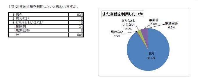 http://www.lib.pref.yamanashi.jp/survey2016_q12.jpg