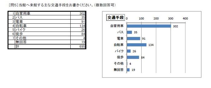 http://www.lib.pref.yamanashi.jp/survey2016_q5.jpg
