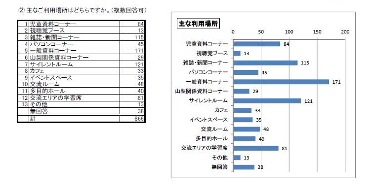http://www.lib.pref.yamanashi.jp/survey2016_q6_2.jpg