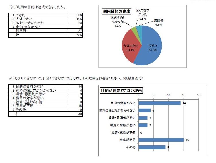 http://www.lib.pref.yamanashi.jp/survey2016_q6_3.jpg