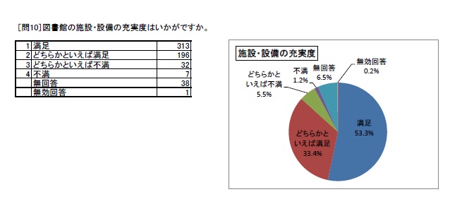 http://www.lib.pref.yamanashi.jp/survey2017_q10.jpg
