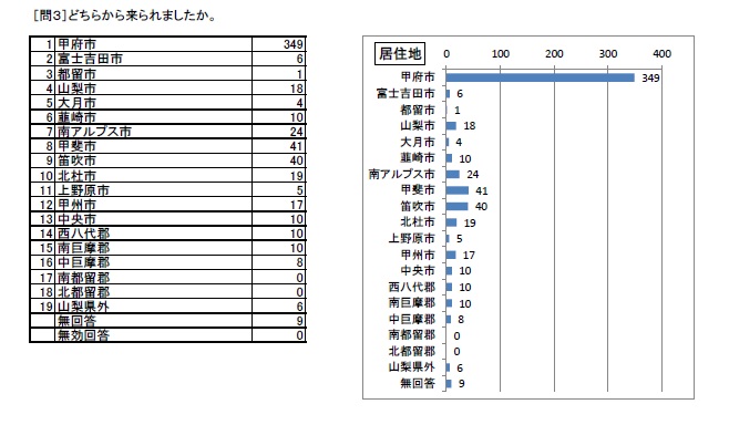 http://www.lib.pref.yamanashi.jp/survey2017_q3.jpg