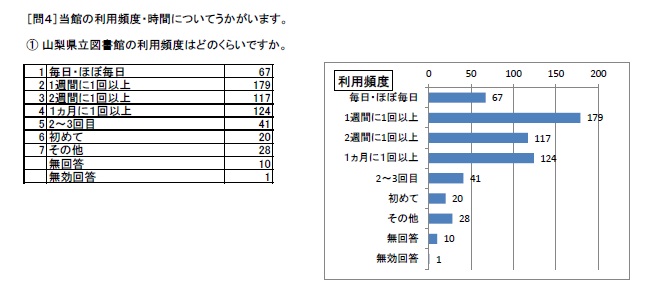 http://www.lib.pref.yamanashi.jp/survey2017_q4_1.jpg