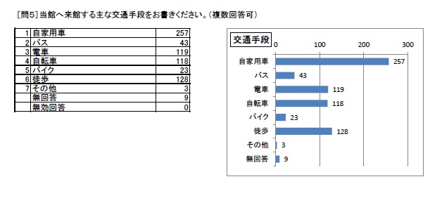 http://www.lib.pref.yamanashi.jp/survey2017_q5.jpg
