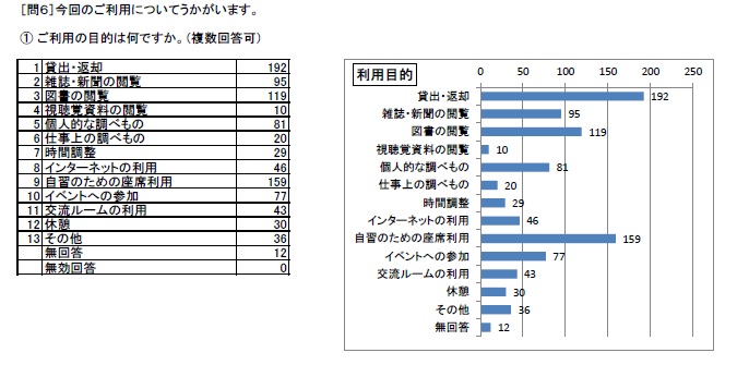 http://www.lib.pref.yamanashi.jp/survey2017_q6_1.jpg