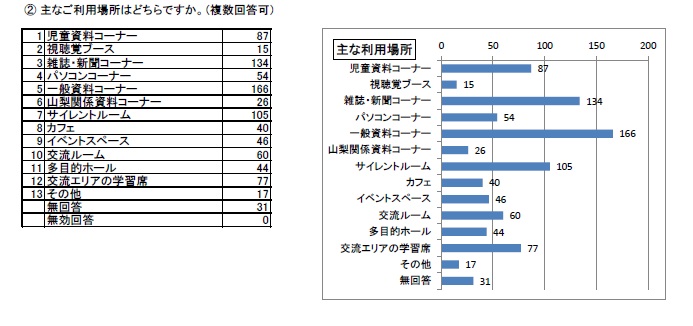 http://www.lib.pref.yamanashi.jp/survey2017_q6_2.jpg