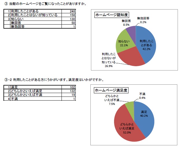 http://www.lib.pref.yamanashi.jp/survey2017_q7_3.jpg