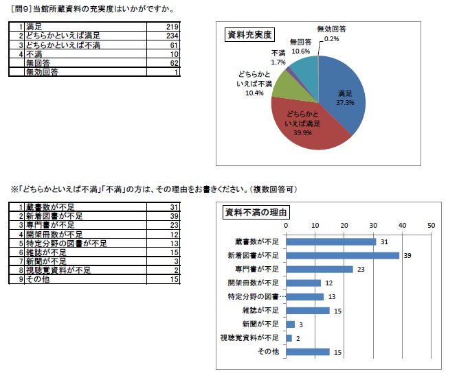 http://www.lib.pref.yamanashi.jp/survey2017_q9.jpg