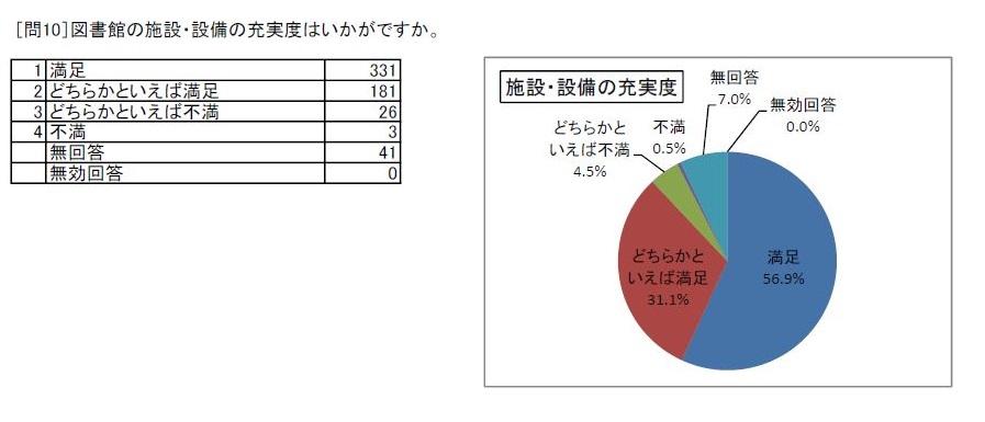http://www.lib.pref.yamanashi.jp/survey2018_q10.JPG