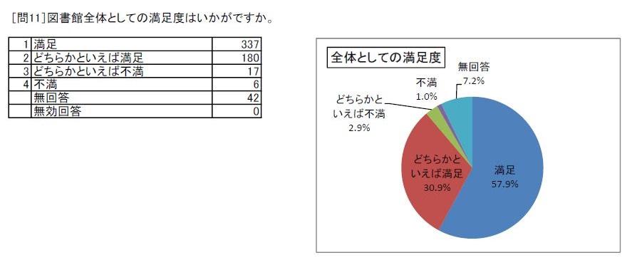 http://www.lib.pref.yamanashi.jp/survey2018_q11.JPG