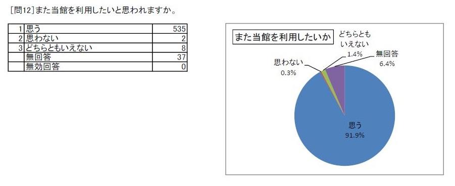 http://www.lib.pref.yamanashi.jp/survey2018_q12.JPG