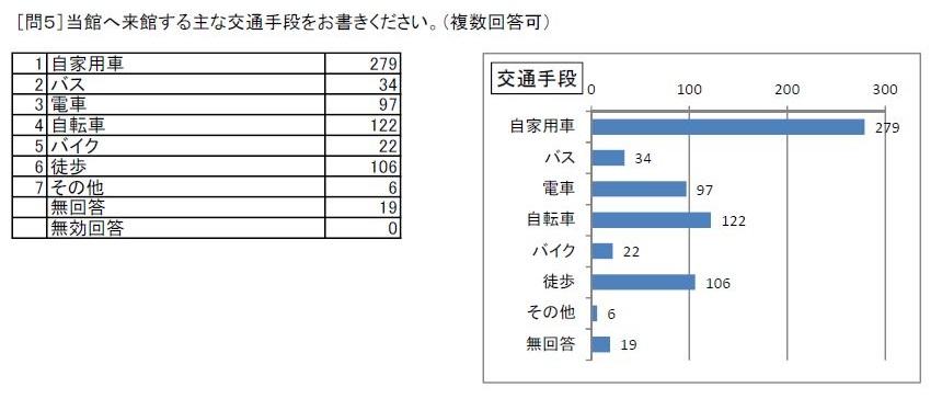 http://www.lib.pref.yamanashi.jp/survey2018_q5.JPG