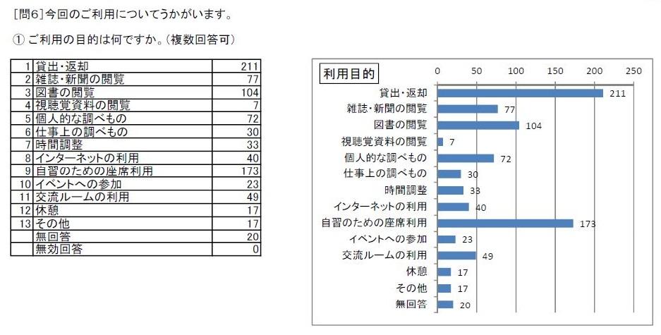 http://www.lib.pref.yamanashi.jp/survey2018_q6-1.JPG
