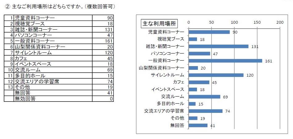 http://www.lib.pref.yamanashi.jp/survey2018_q6-2.JPG