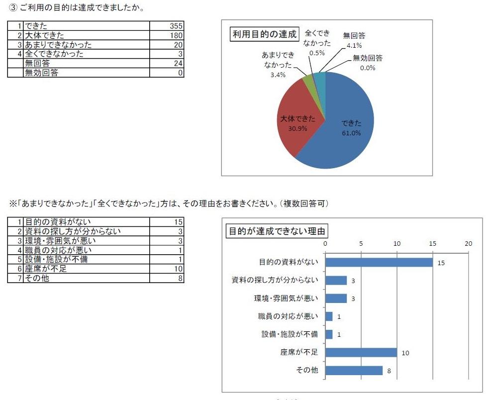 http://www.lib.pref.yamanashi.jp/survey2018_q6-3.JPG