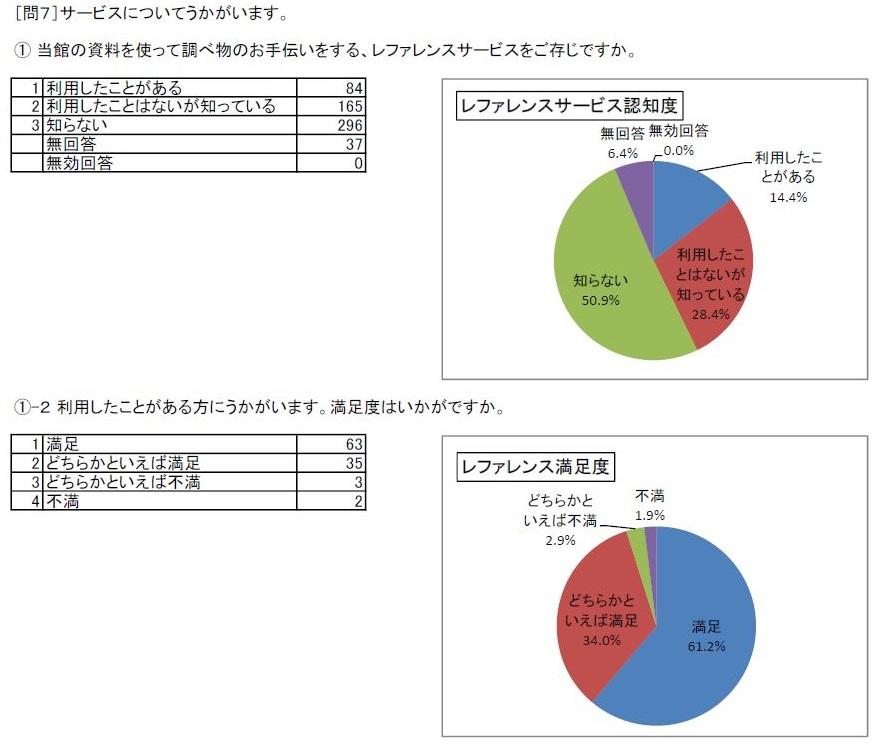 http://www.lib.pref.yamanashi.jp/survey2018_q7-1.JPG