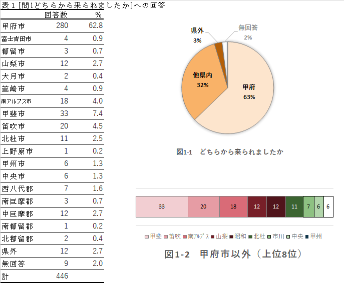 2019年度利用者アンケート集計結果 山梨県立図書館