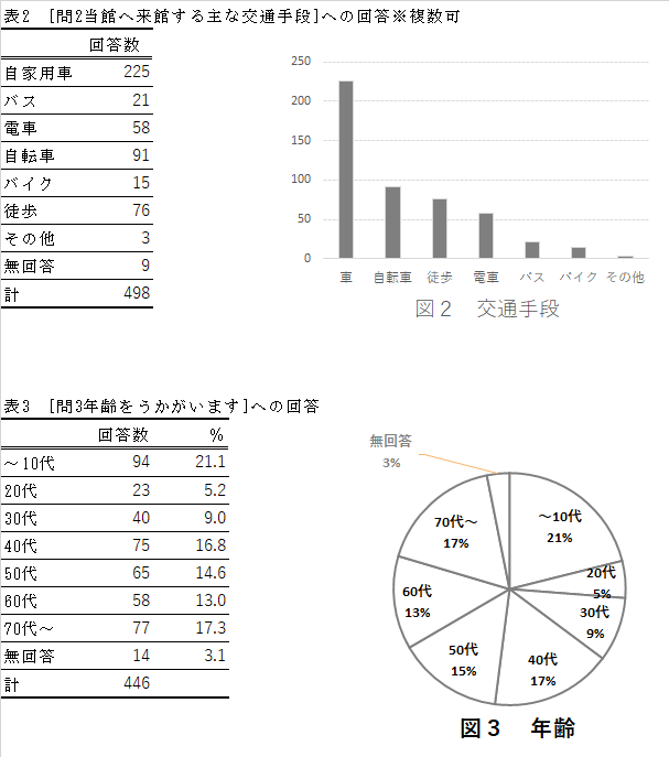 19年度利用者アンケート集計結果 山梨県立図書館