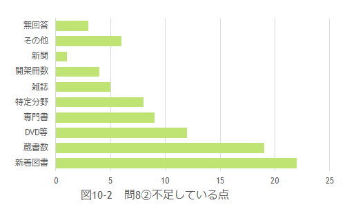 問8不足分野の図