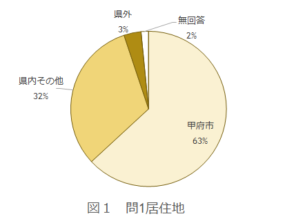 問１の図