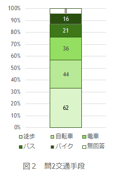 問２の図