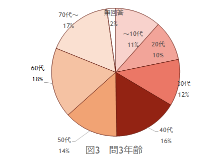 問3の図