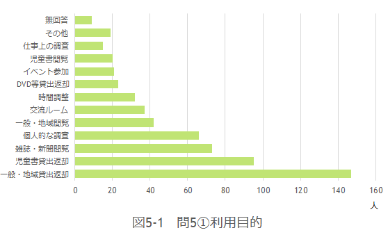 問5-1の図