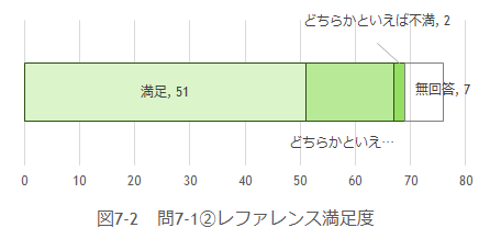 問7-1満足度の図