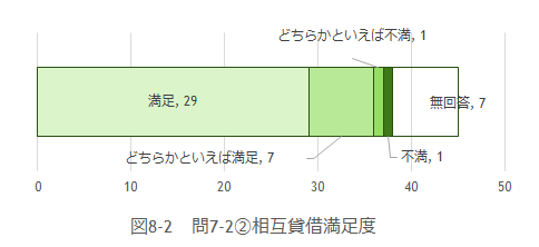 問7-2満足度の図