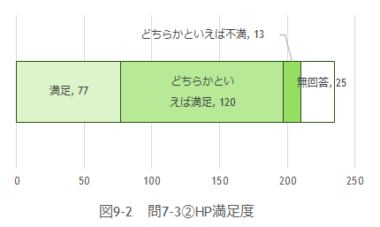 問7-3満足度の図