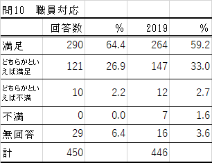 問10の表