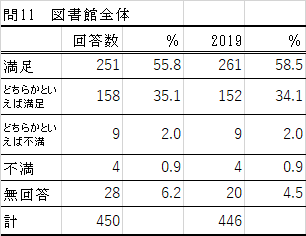 問11の表