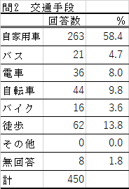 問２の表