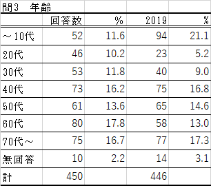 問3の表