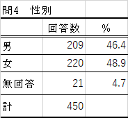 問4の表