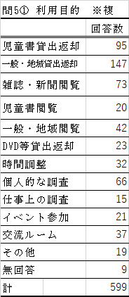 問5-1の表