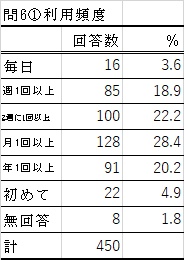 問6-1の表